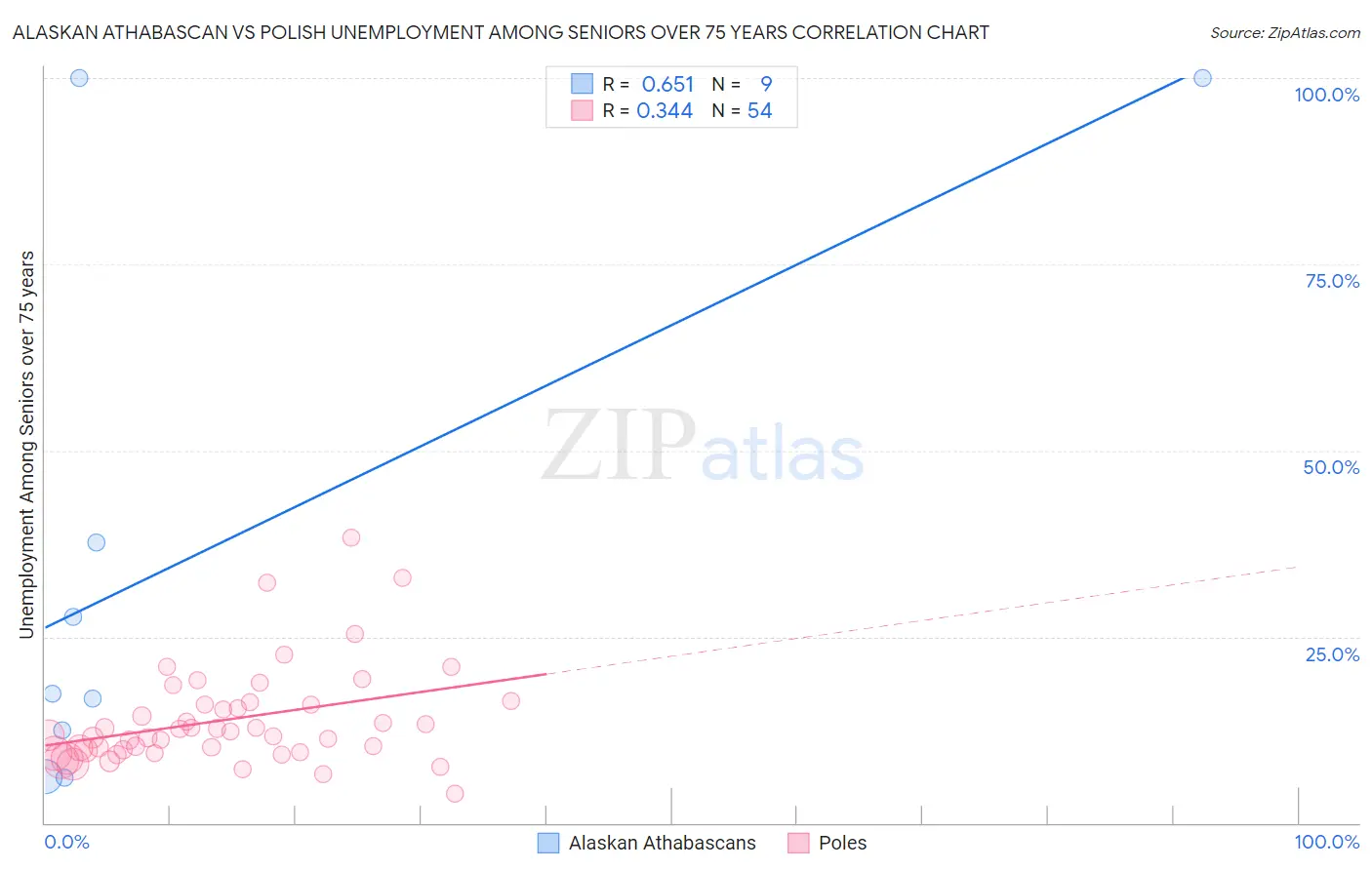 Alaskan Athabascan vs Polish Unemployment Among Seniors over 75 years