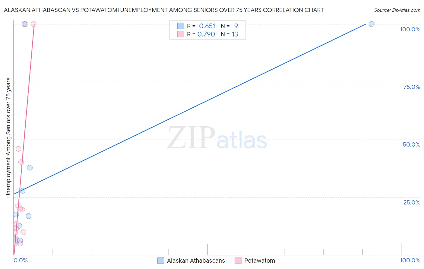 Alaskan Athabascan vs Potawatomi Unemployment Among Seniors over 75 years