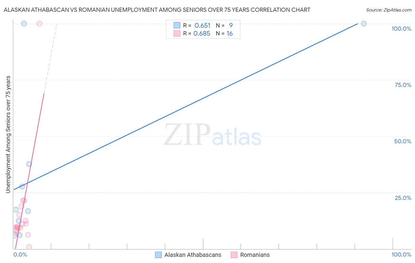 Alaskan Athabascan vs Romanian Unemployment Among Seniors over 75 years
