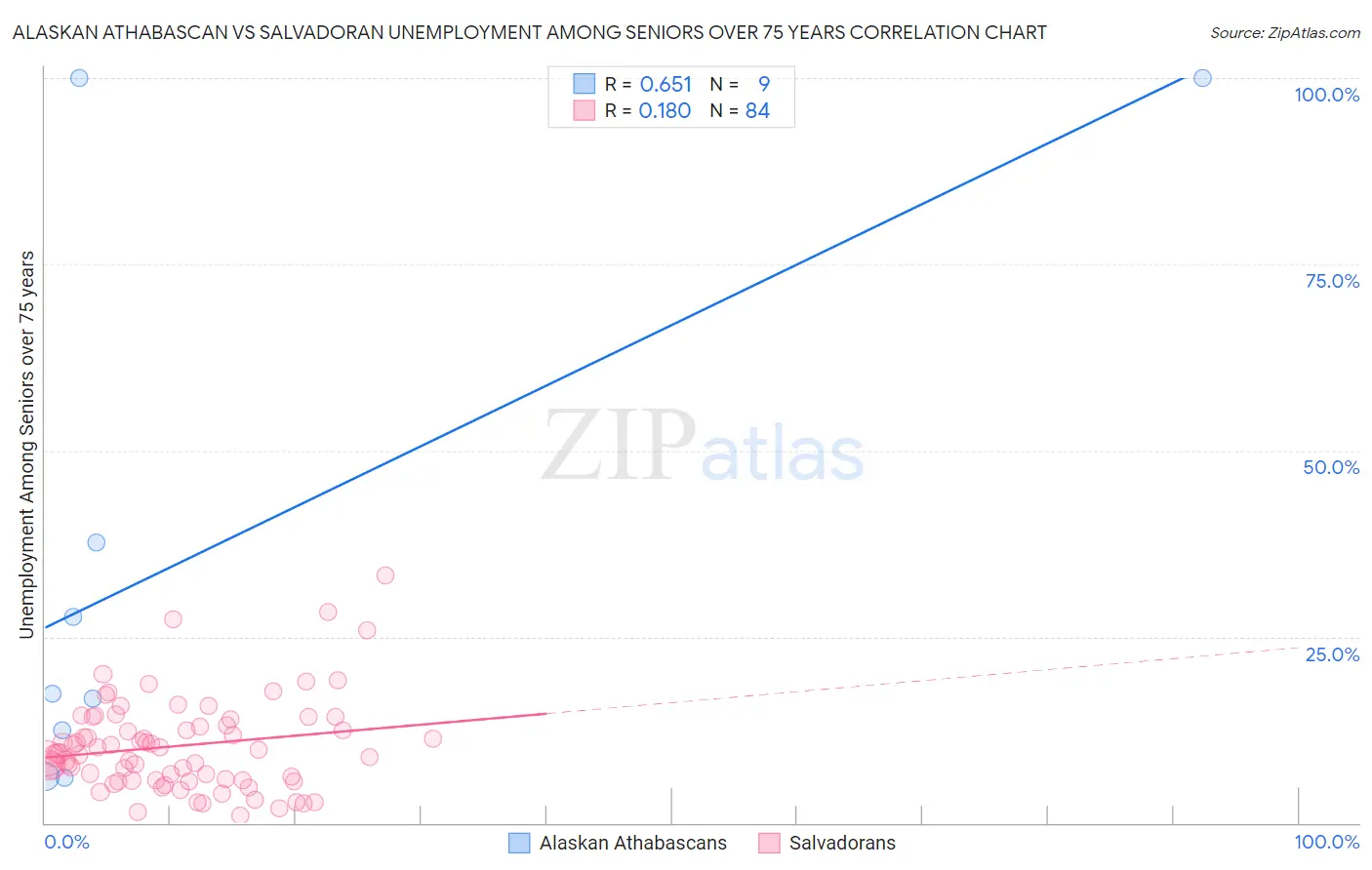 Alaskan Athabascan vs Salvadoran Unemployment Among Seniors over 75 years