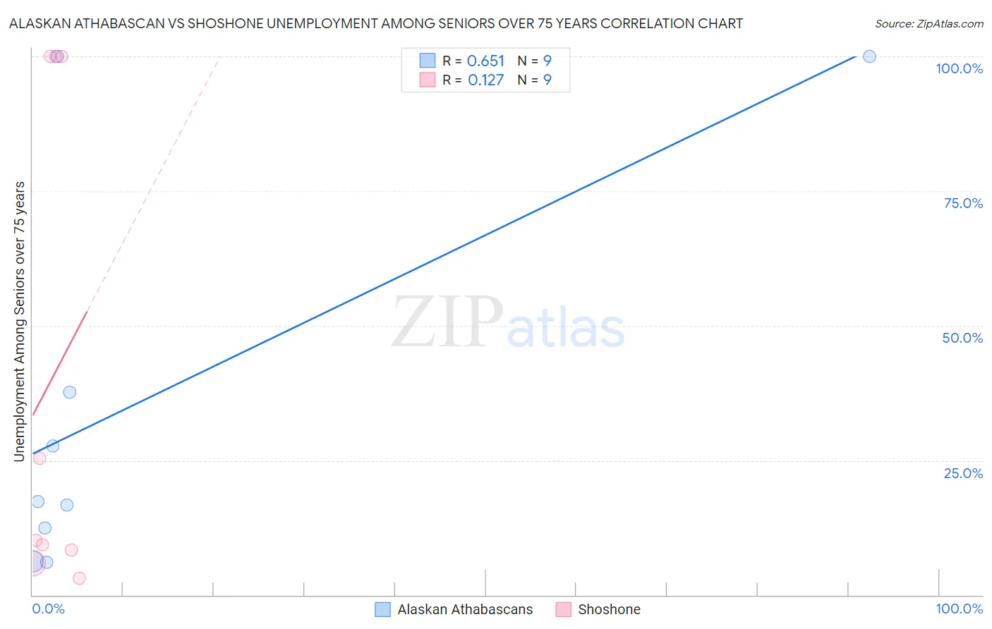 Alaskan Athabascan vs Shoshone Unemployment Among Seniors over 75 years