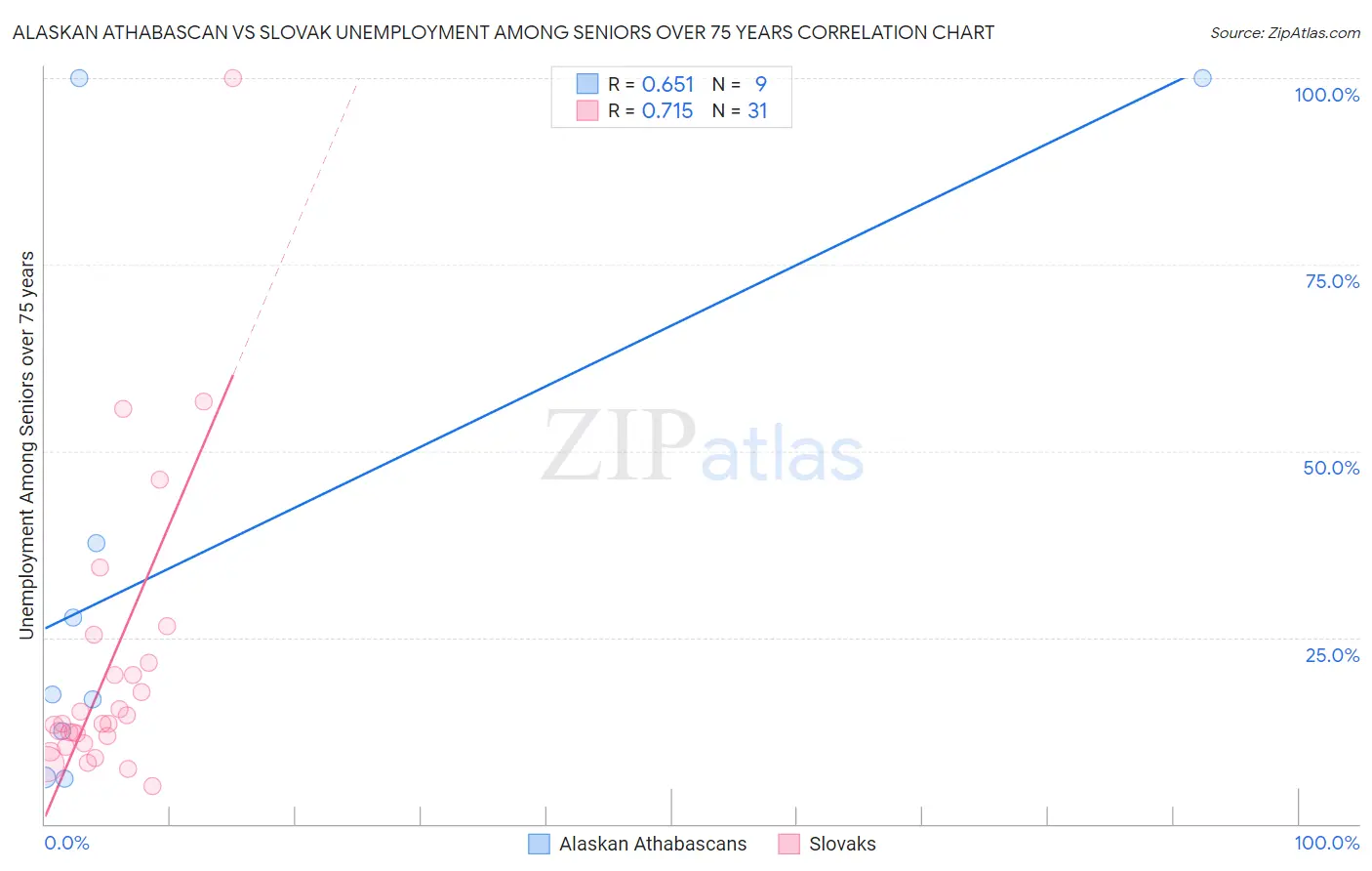 Alaskan Athabascan vs Slovak Unemployment Among Seniors over 75 years