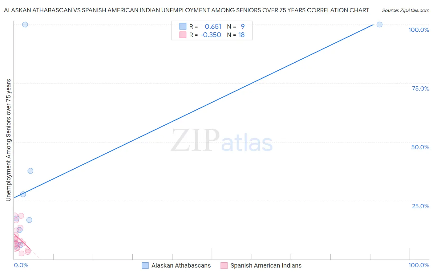Alaskan Athabascan vs Spanish American Indian Unemployment Among Seniors over 75 years