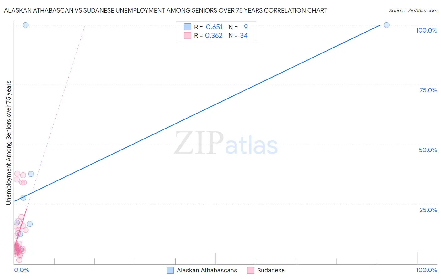 Alaskan Athabascan vs Sudanese Unemployment Among Seniors over 75 years