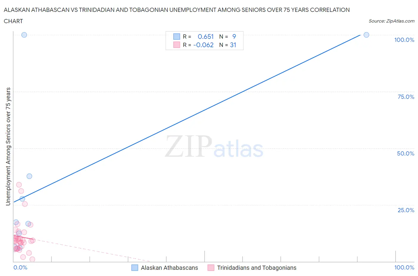Alaskan Athabascan vs Trinidadian and Tobagonian Unemployment Among Seniors over 75 years