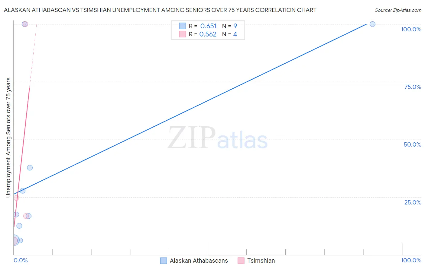 Alaskan Athabascan vs Tsimshian Unemployment Among Seniors over 75 years