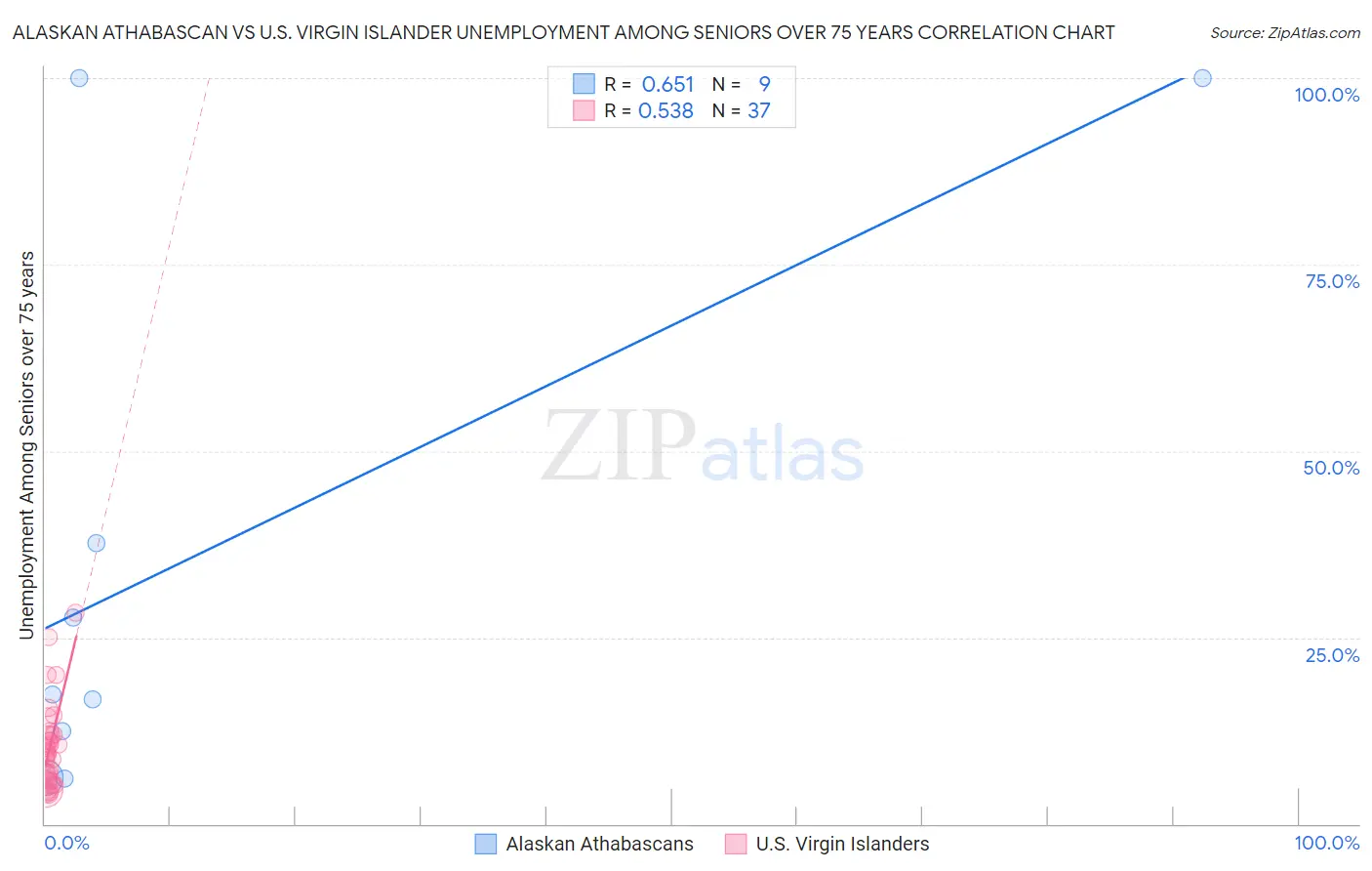 Alaskan Athabascan vs U.S. Virgin Islander Unemployment Among Seniors over 75 years