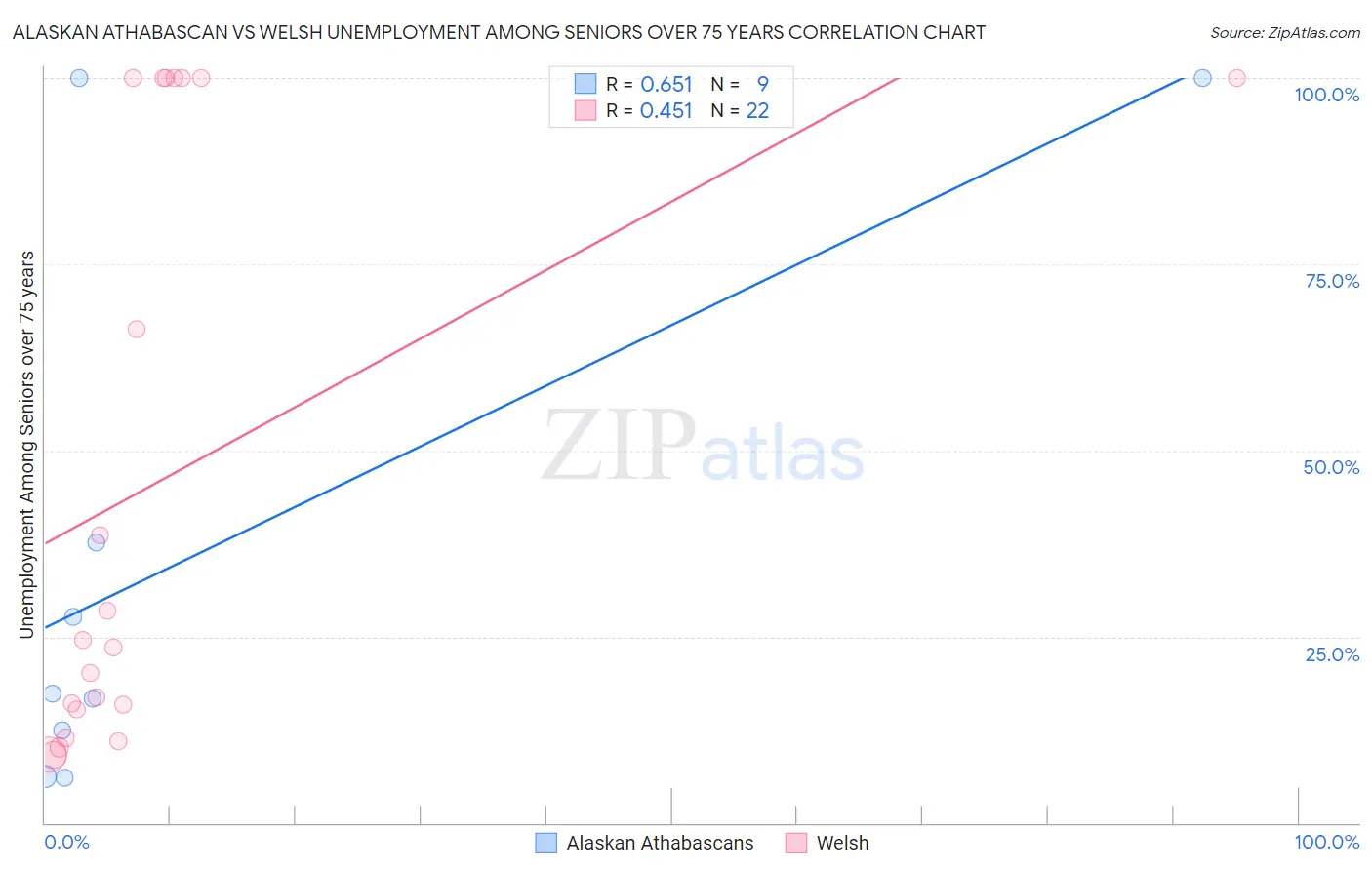 Alaskan Athabascan vs Welsh Unemployment Among Seniors over 75 years