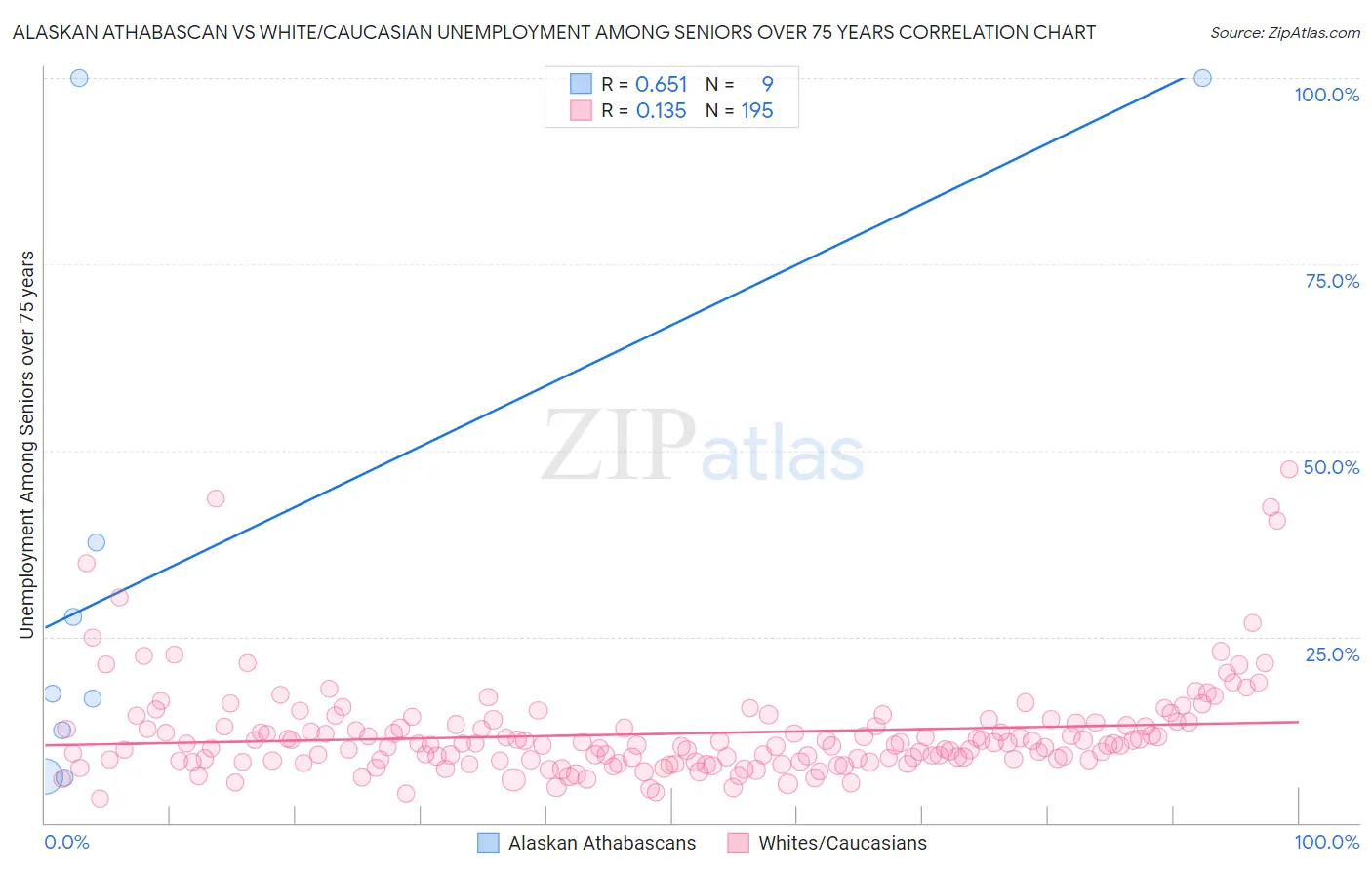 Alaskan Athabascan vs White/Caucasian Unemployment Among Seniors over 75 years