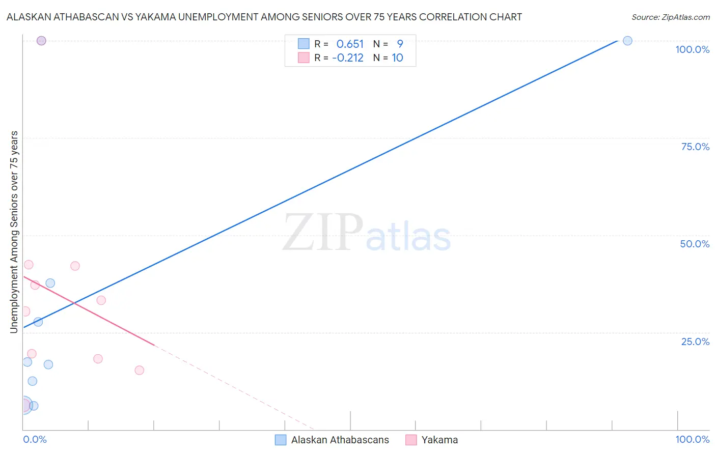 Alaskan Athabascan vs Yakama Unemployment Among Seniors over 75 years