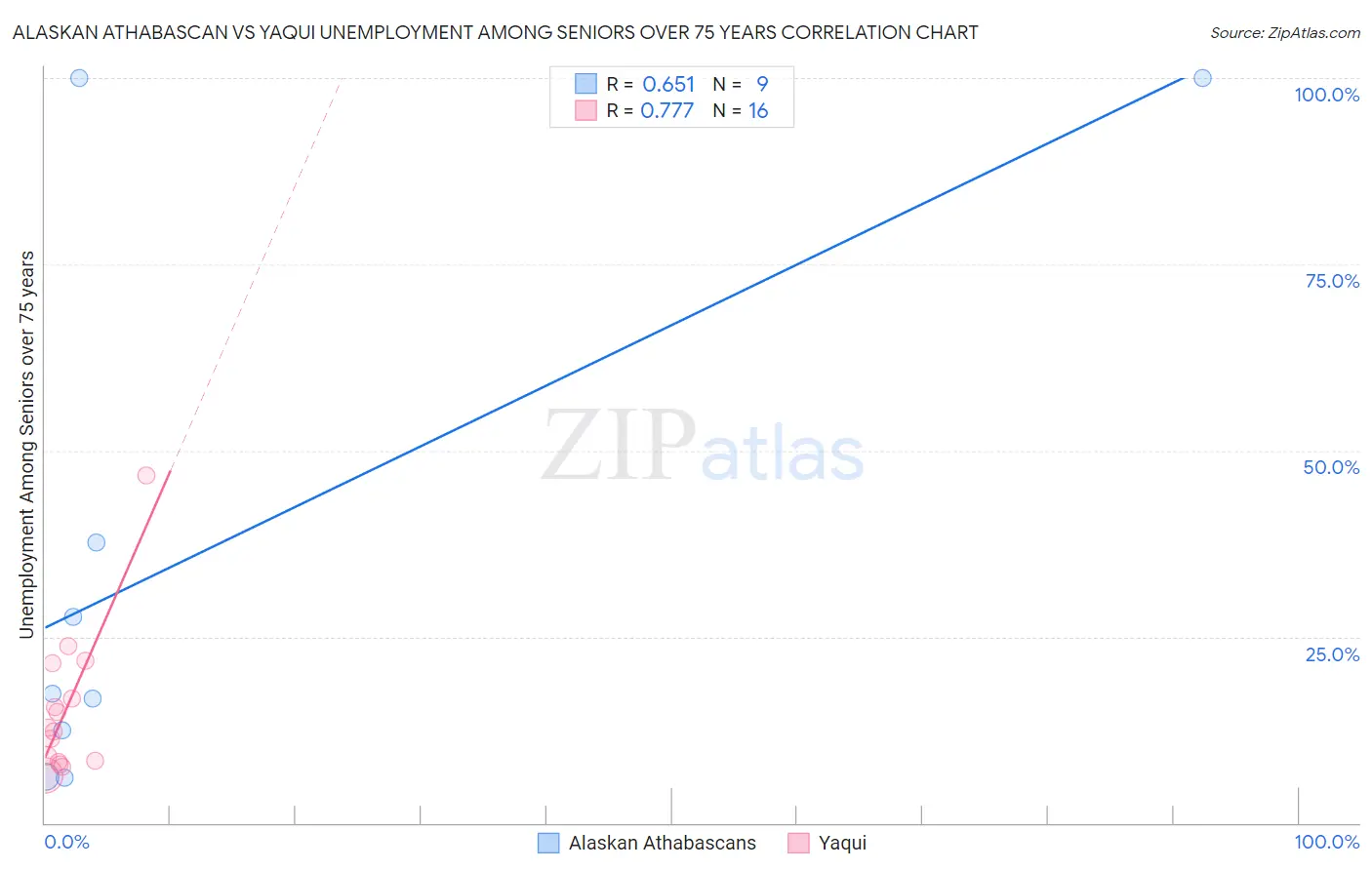 Alaskan Athabascan vs Yaqui Unemployment Among Seniors over 75 years