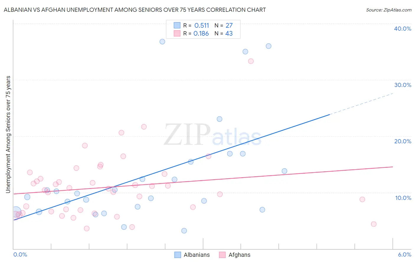 Albanian vs Afghan Unemployment Among Seniors over 75 years