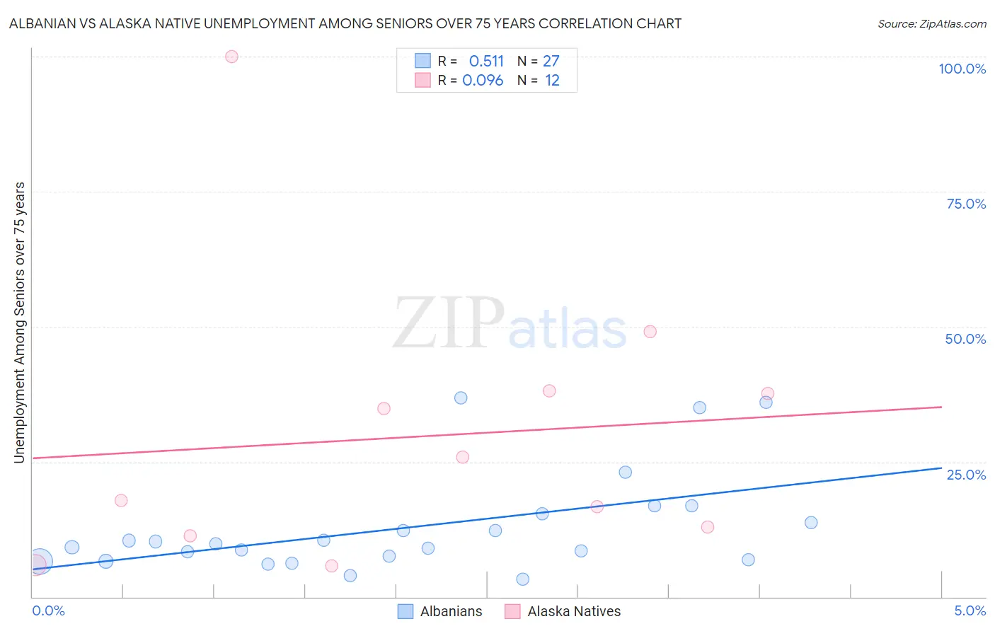 Albanian vs Alaska Native Unemployment Among Seniors over 75 years