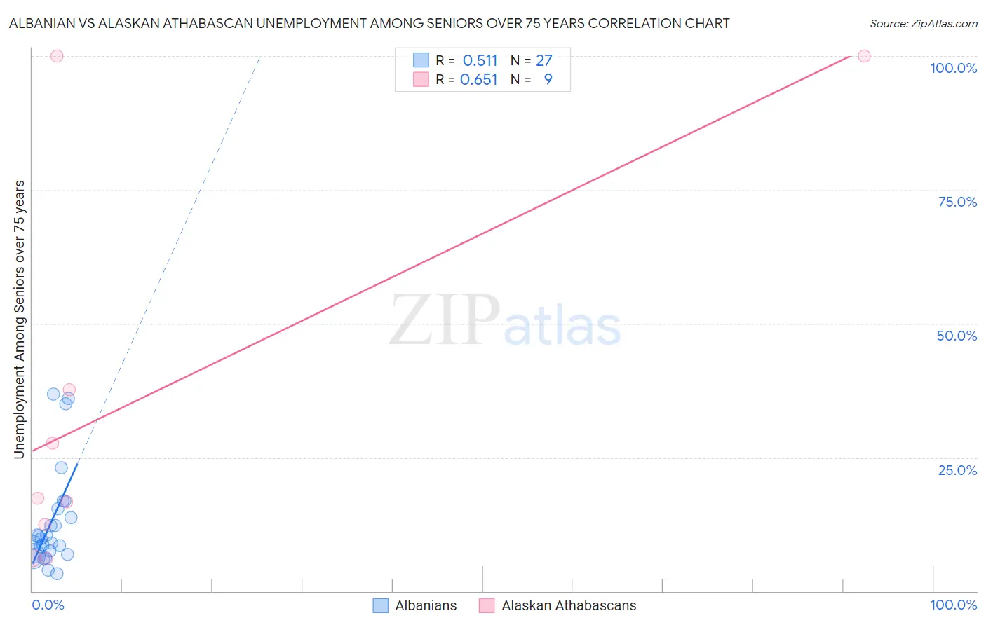 Albanian vs Alaskan Athabascan Unemployment Among Seniors over 75 years