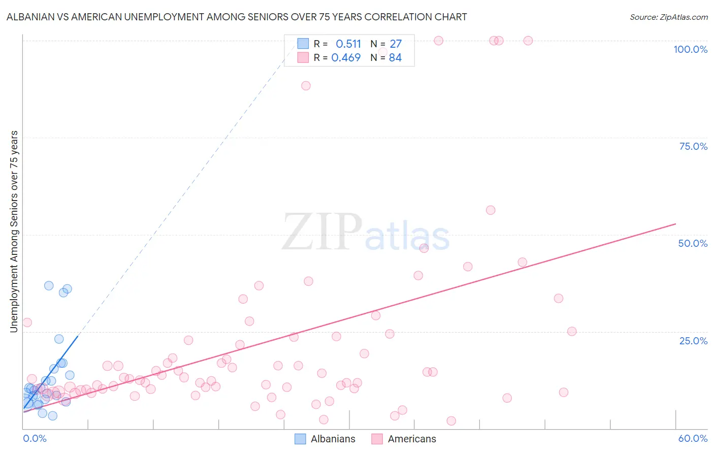 Albanian vs American Unemployment Among Seniors over 75 years
