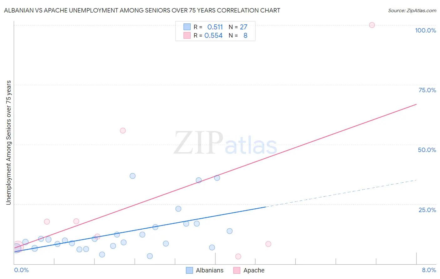 Albanian vs Apache Unemployment Among Seniors over 75 years