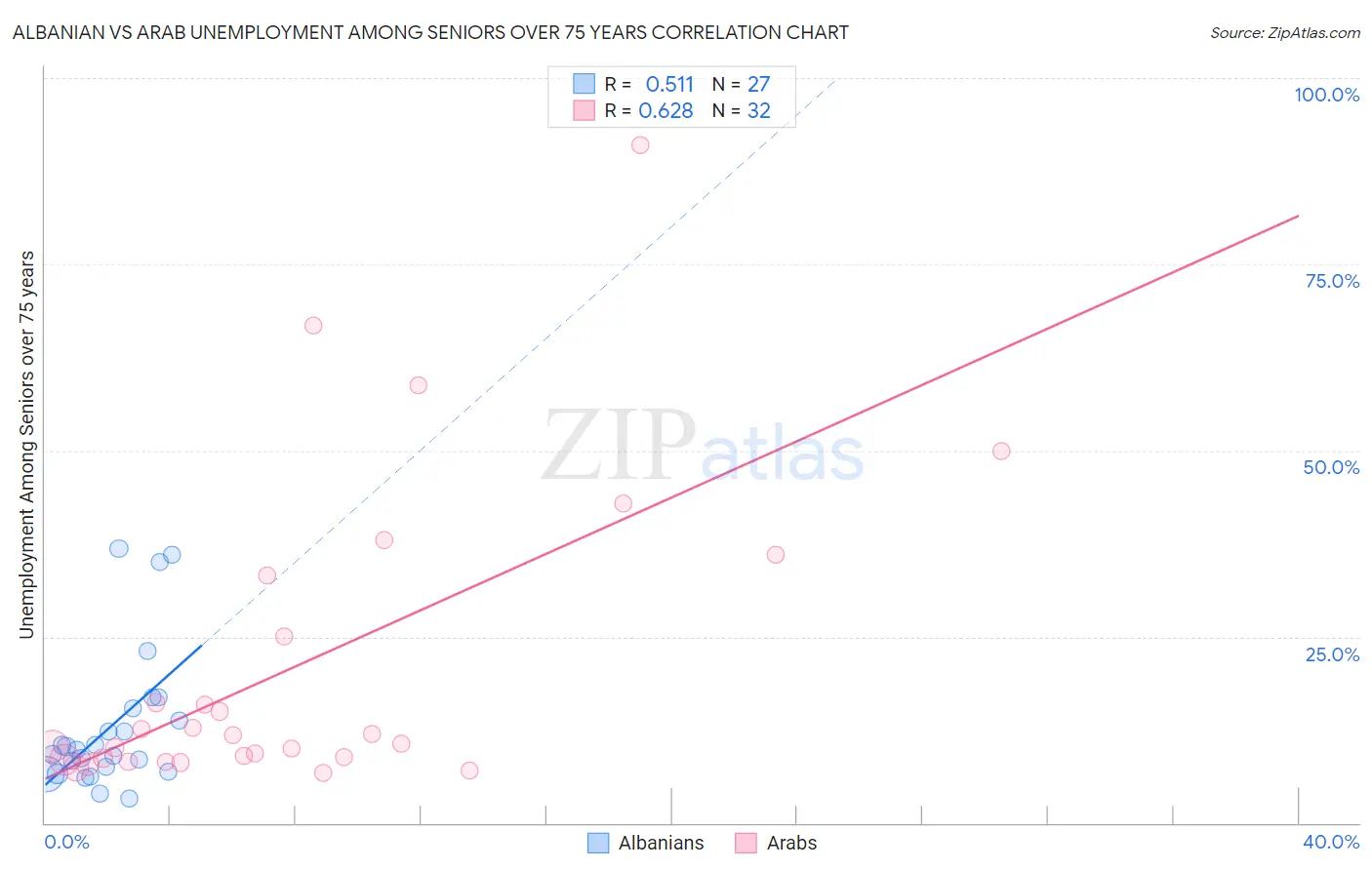 Albanian vs Arab Unemployment Among Seniors over 75 years