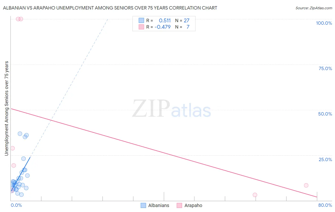 Albanian vs Arapaho Unemployment Among Seniors over 75 years