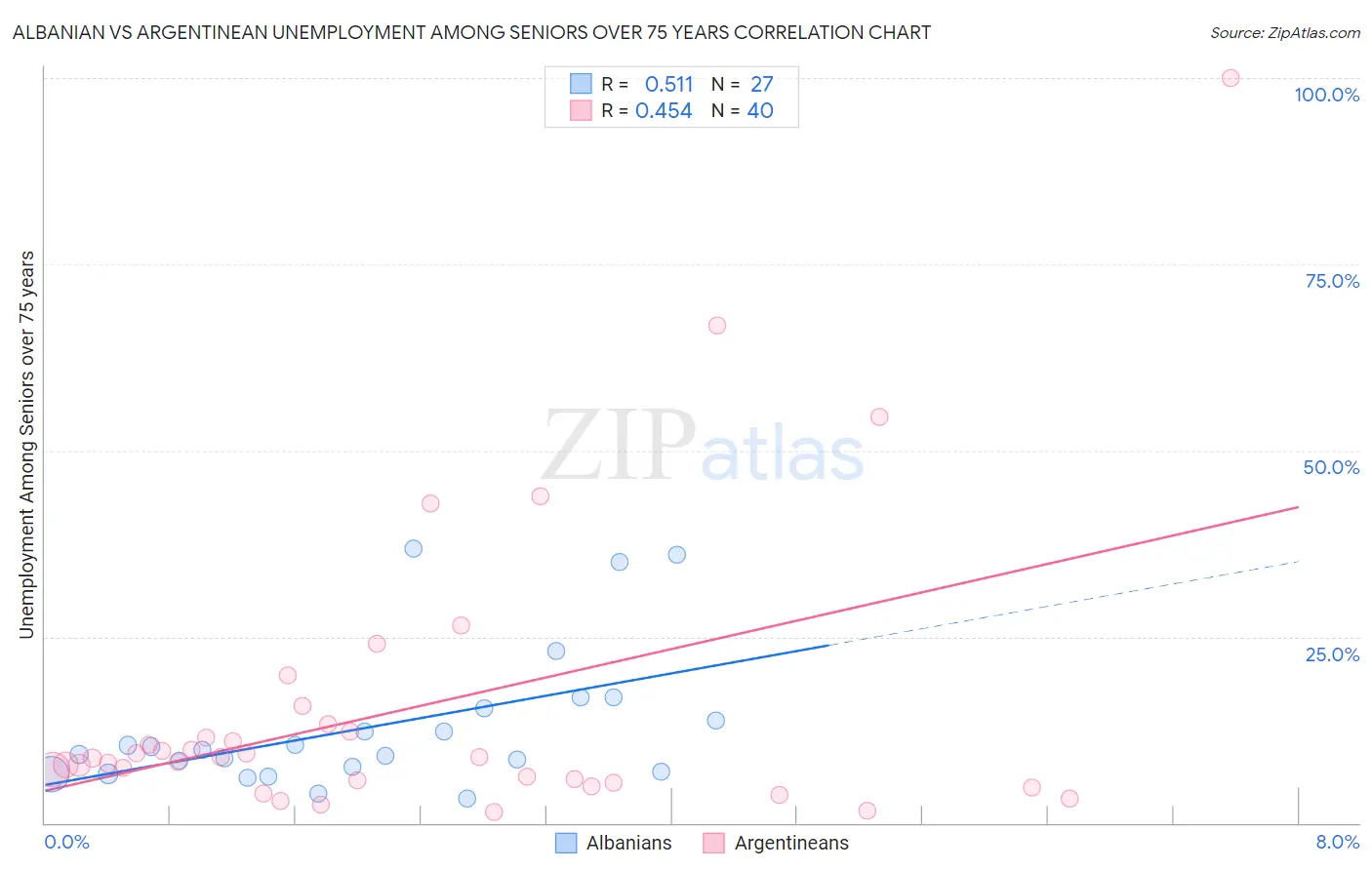 Albanian vs Argentinean Unemployment Among Seniors over 75 years