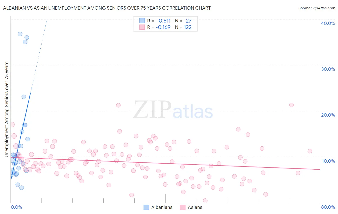 Albanian vs Asian Unemployment Among Seniors over 75 years