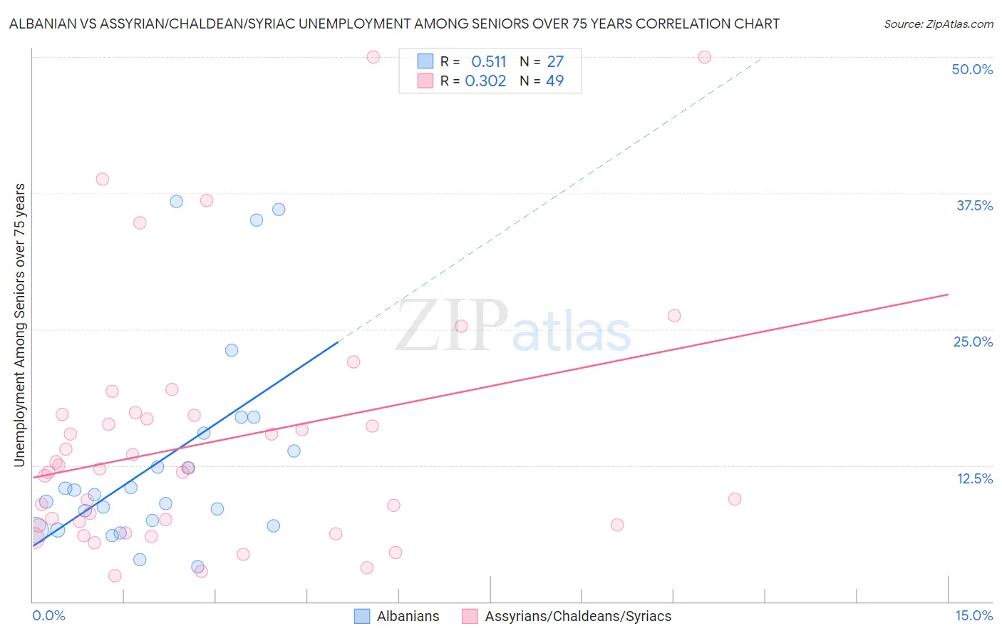 Albanian vs Assyrian/Chaldean/Syriac Unemployment Among Seniors over 75 years