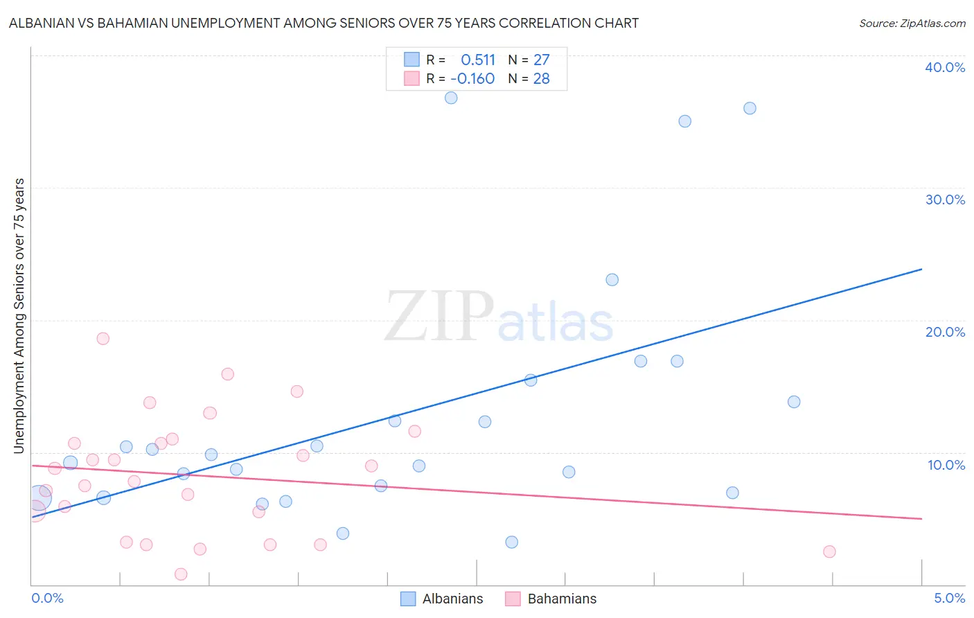 Albanian vs Bahamian Unemployment Among Seniors over 75 years