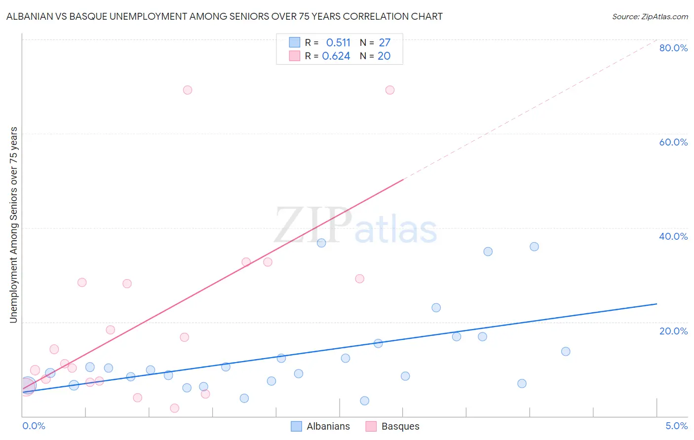 Albanian vs Basque Unemployment Among Seniors over 75 years