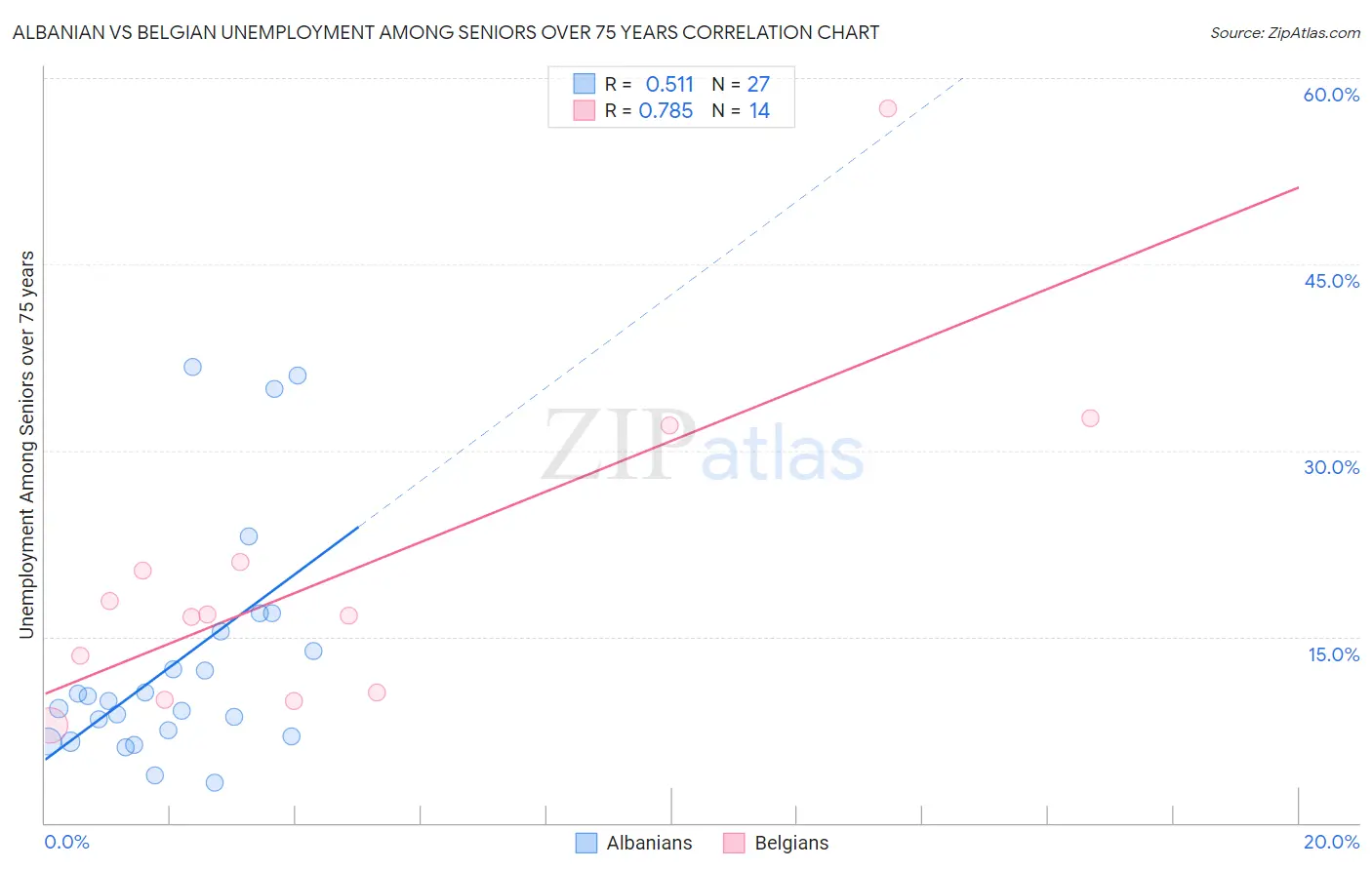 Albanian vs Belgian Unemployment Among Seniors over 75 years