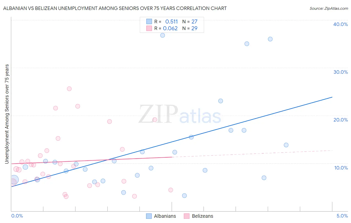 Albanian vs Belizean Unemployment Among Seniors over 75 years