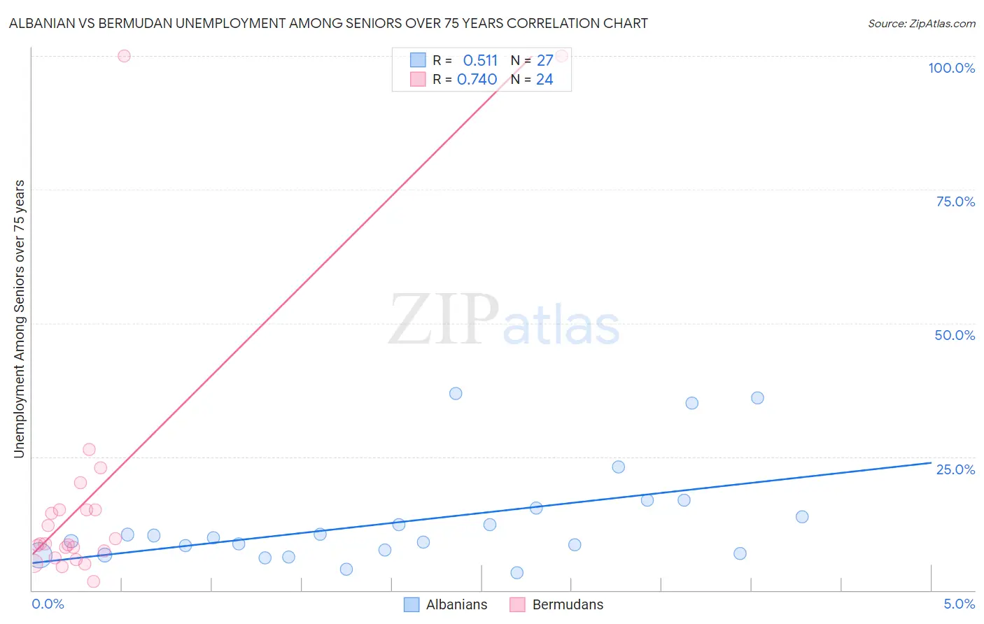 Albanian vs Bermudan Unemployment Among Seniors over 75 years