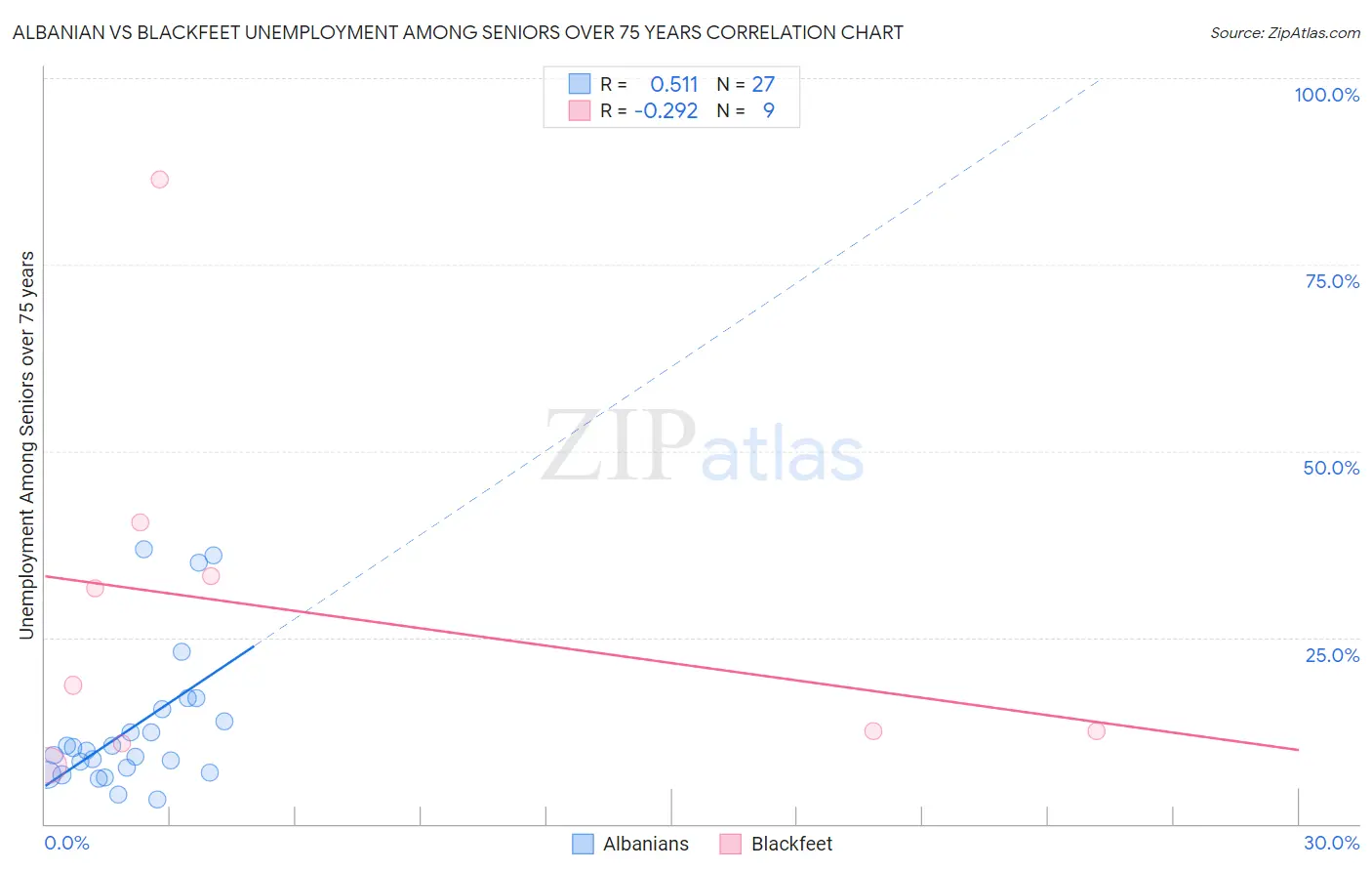 Albanian vs Blackfeet Unemployment Among Seniors over 75 years