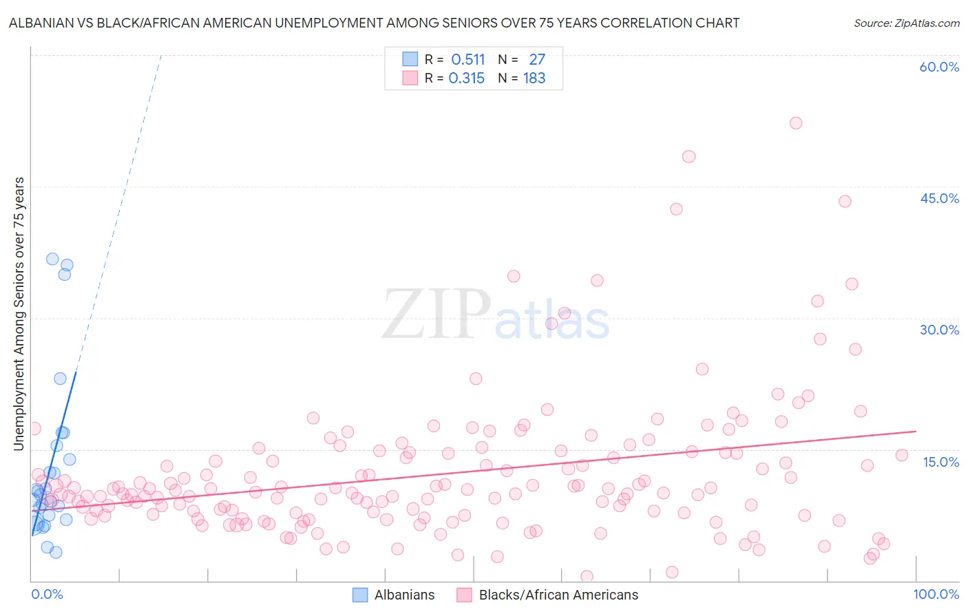 Albanian vs Black/African American Unemployment Among Seniors over 75 years