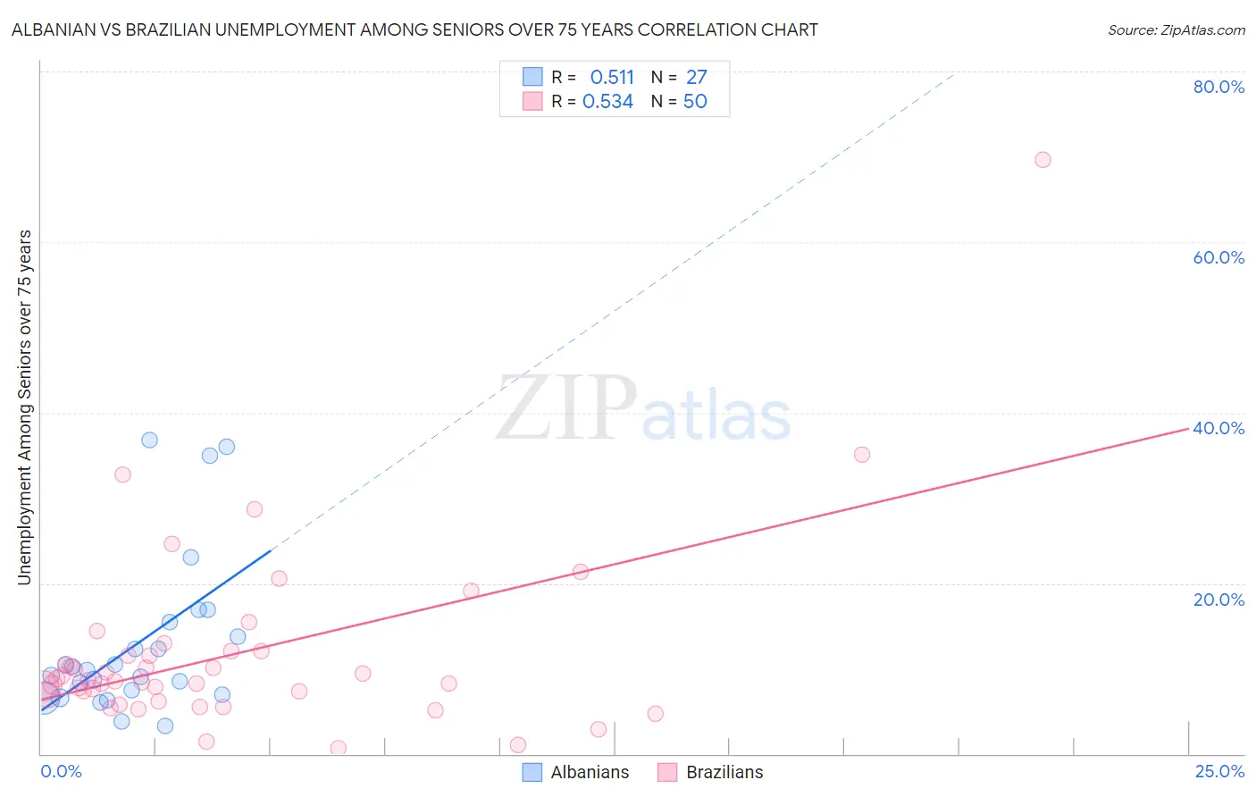 Albanian vs Brazilian Unemployment Among Seniors over 75 years