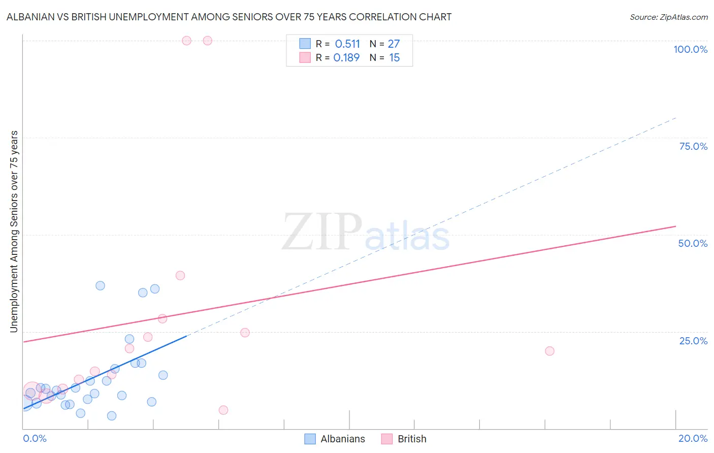 Albanian vs British Unemployment Among Seniors over 75 years