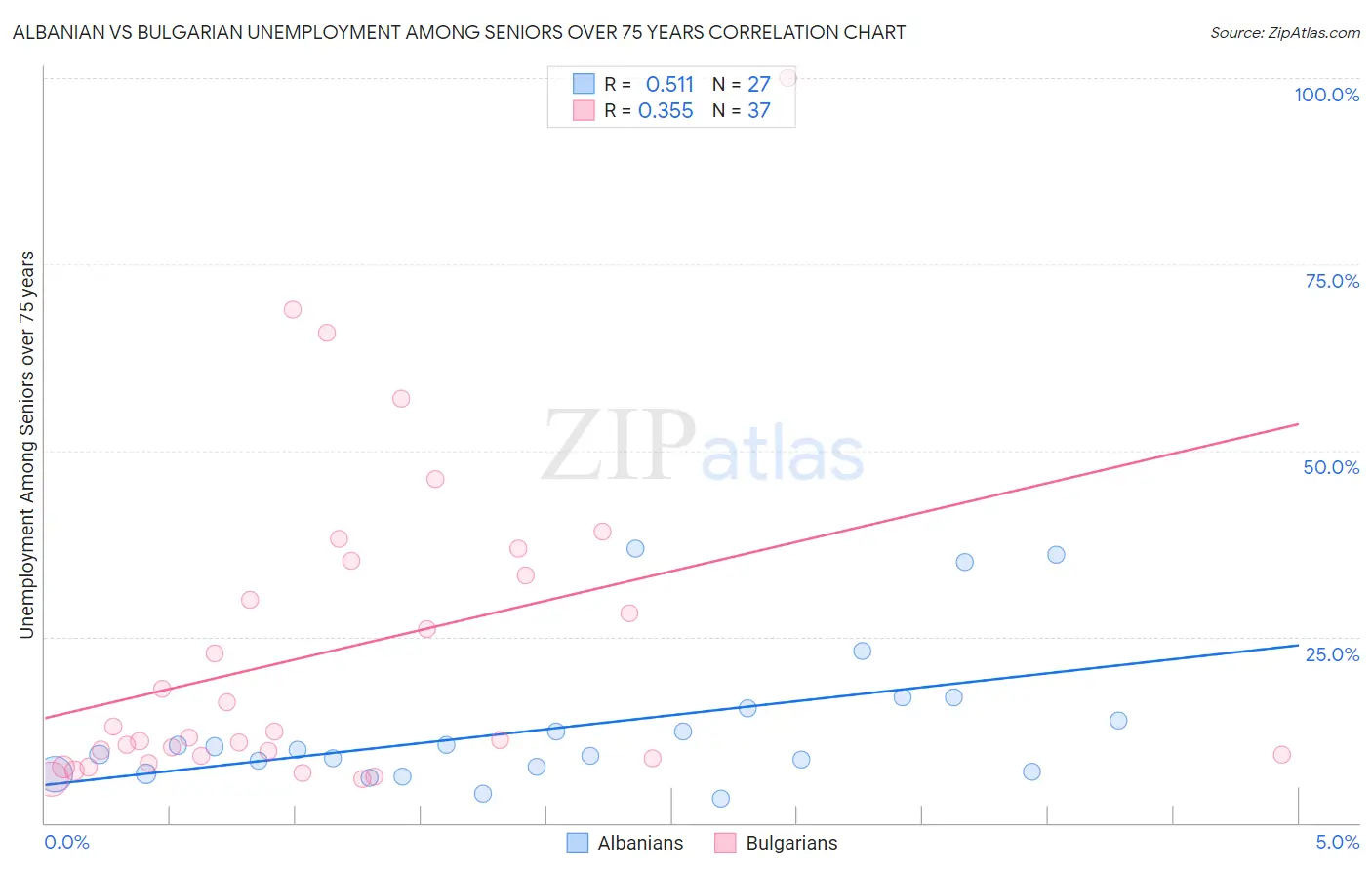 Albanian vs Bulgarian Unemployment Among Seniors over 75 years