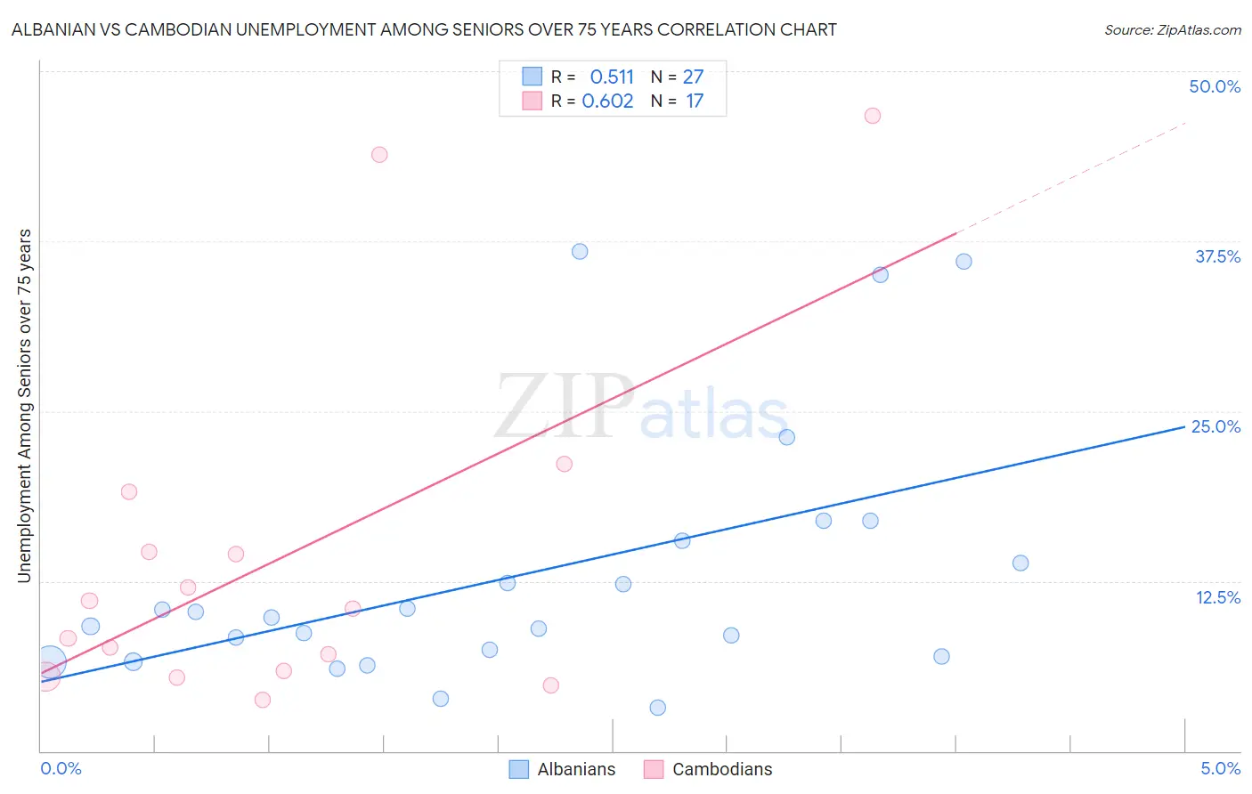 Albanian vs Cambodian Unemployment Among Seniors over 75 years