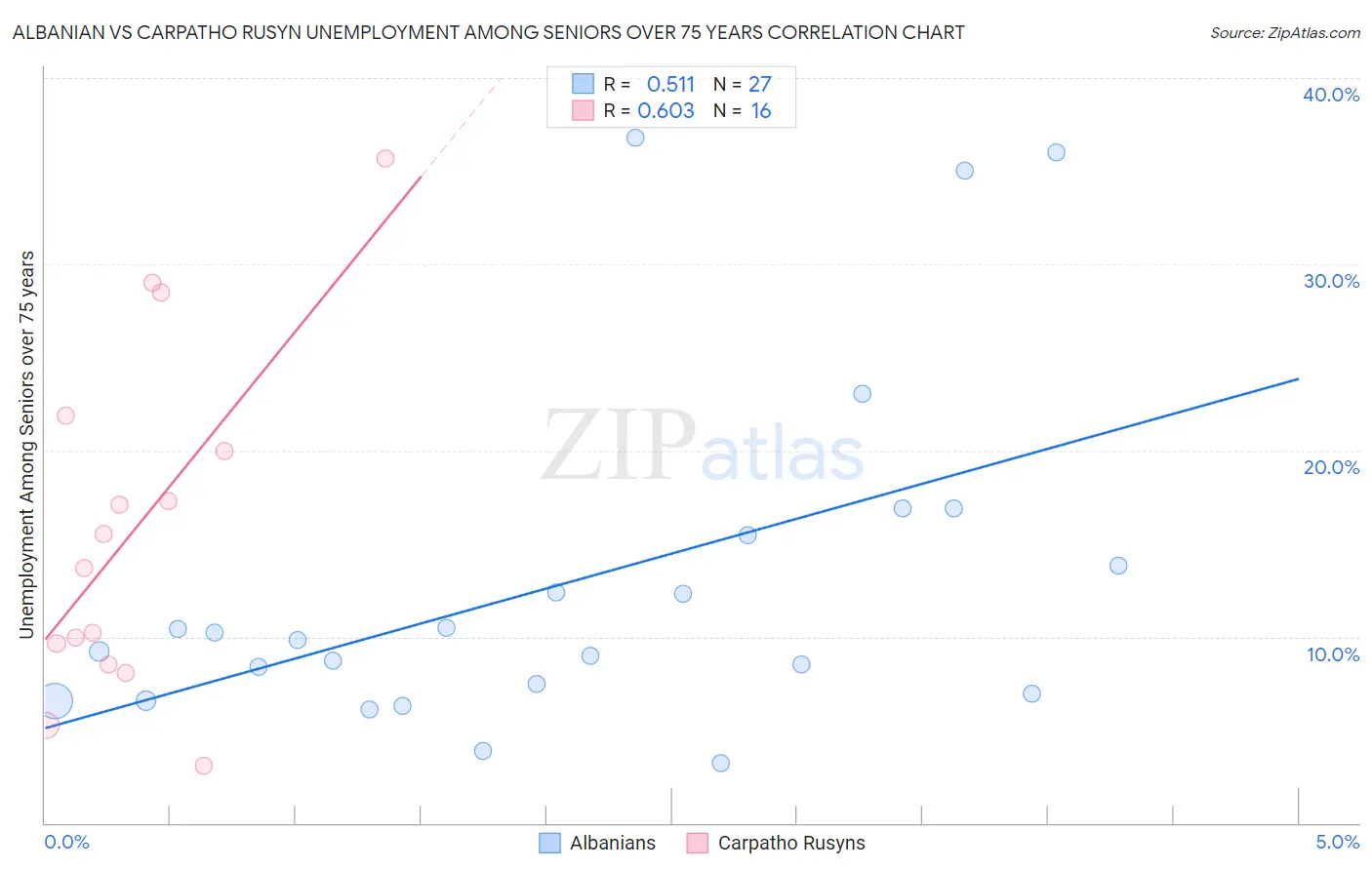 Albanian vs Carpatho Rusyn Unemployment Among Seniors over 75 years