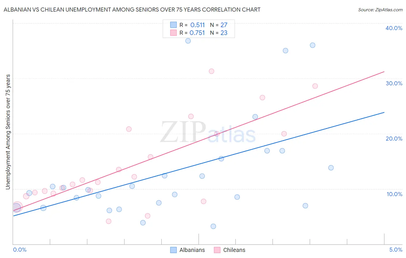 Albanian vs Chilean Unemployment Among Seniors over 75 years