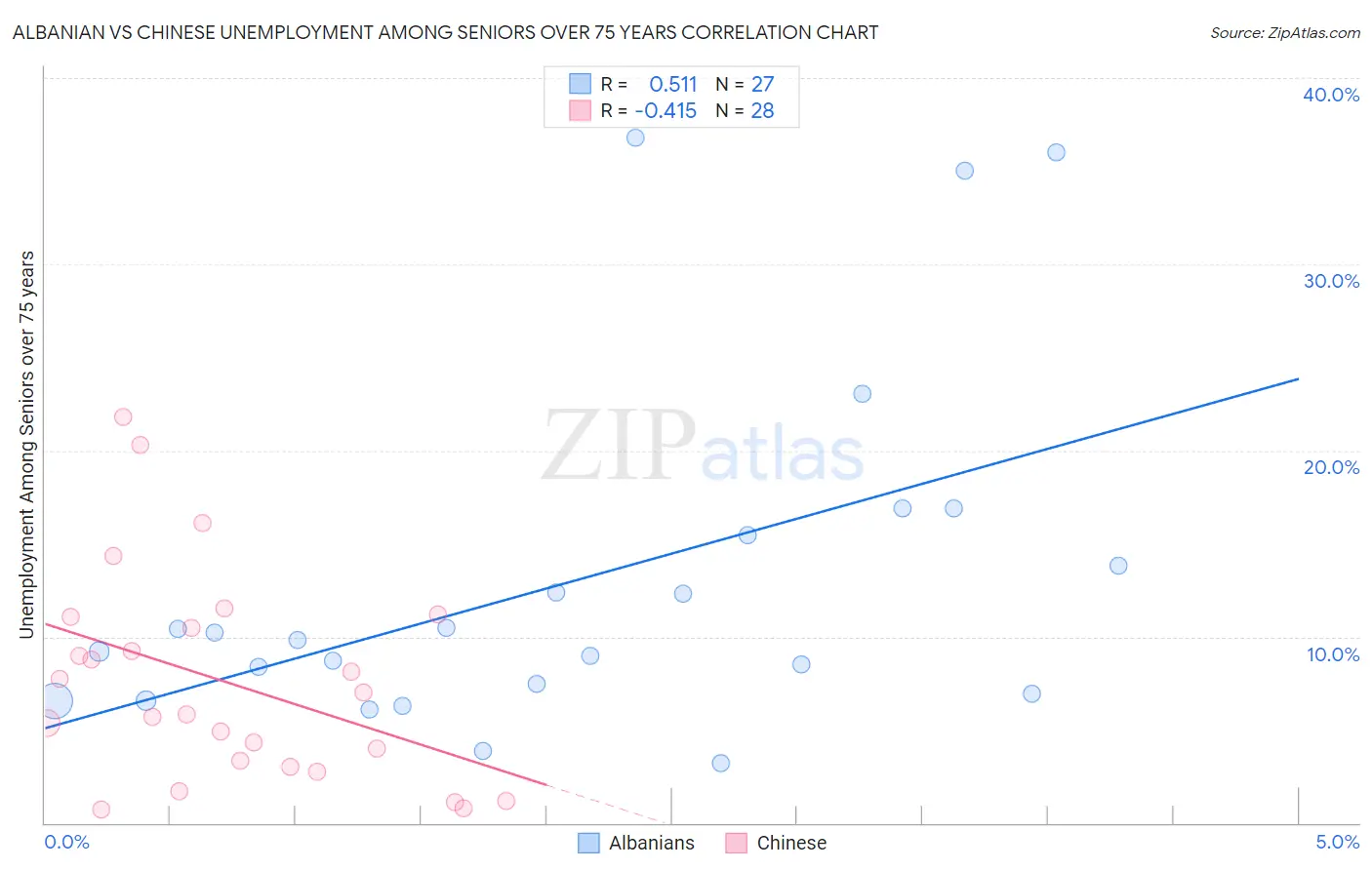 Albanian vs Chinese Unemployment Among Seniors over 75 years