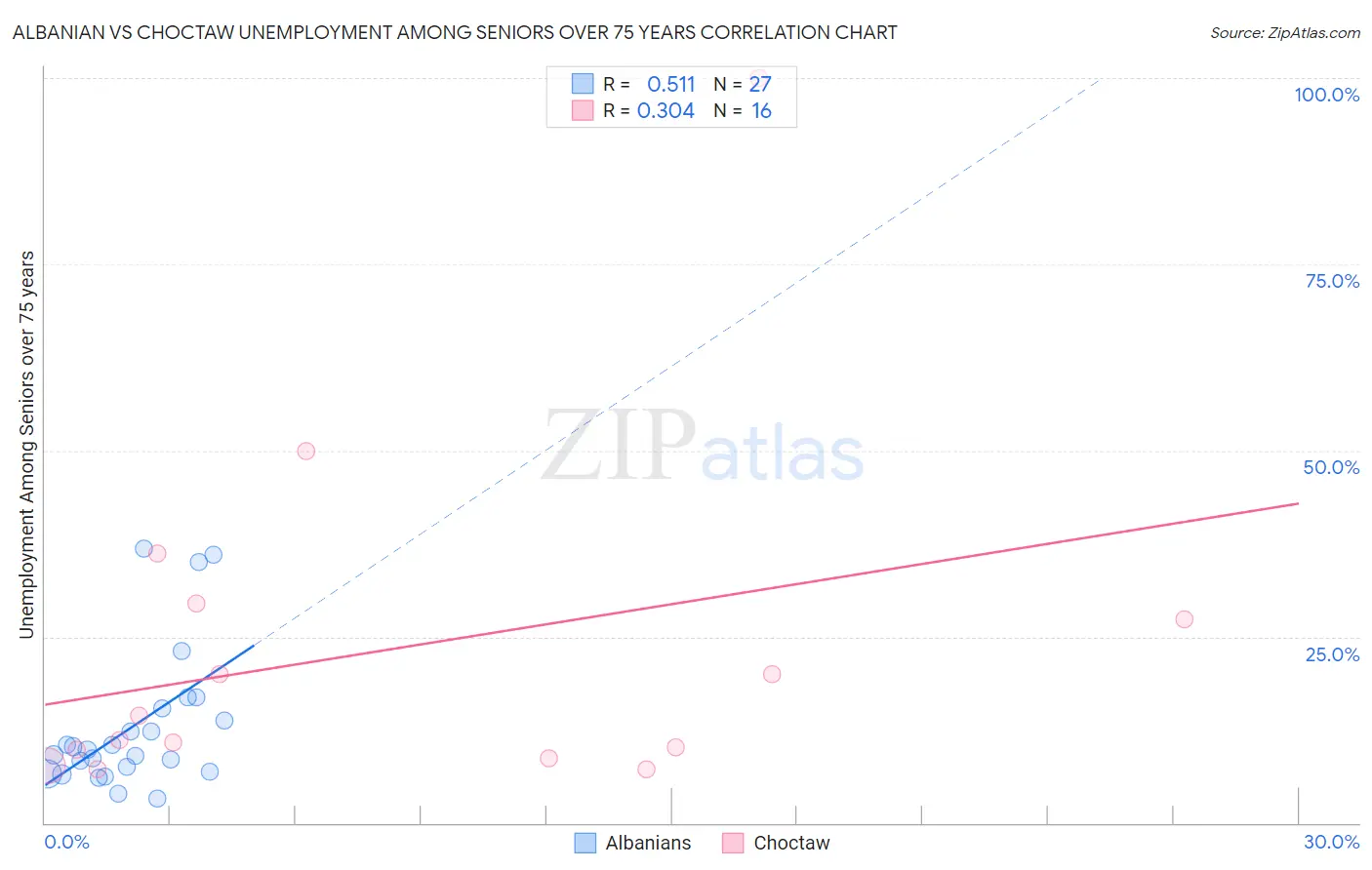 Albanian vs Choctaw Unemployment Among Seniors over 75 years