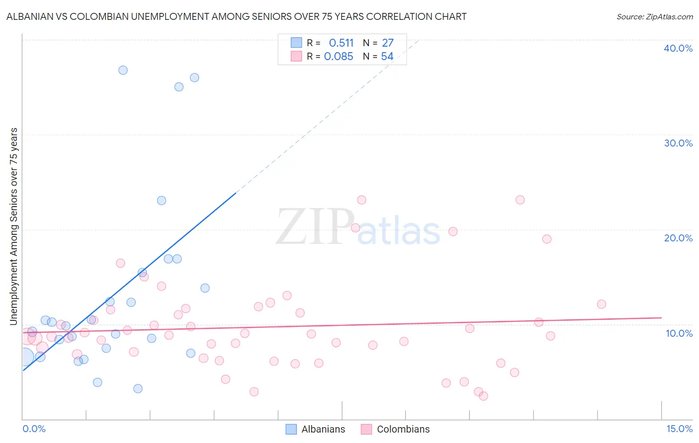 Albanian vs Colombian Unemployment Among Seniors over 75 years