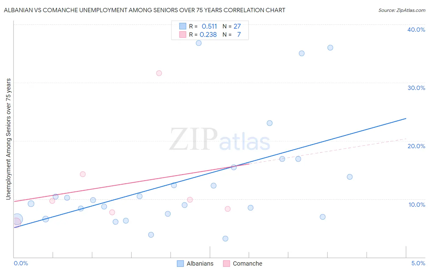 Albanian vs Comanche Unemployment Among Seniors over 75 years