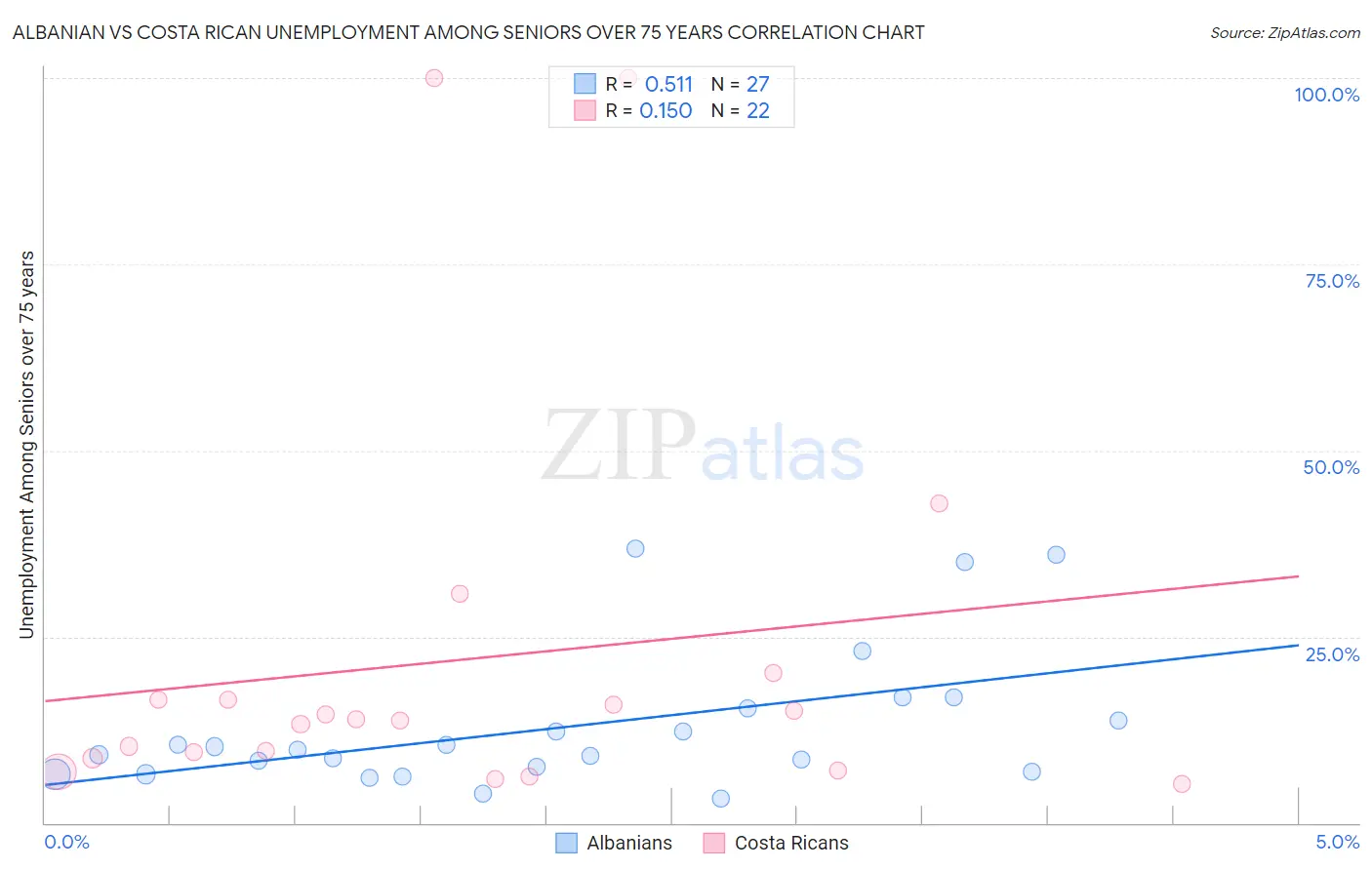 Albanian vs Costa Rican Unemployment Among Seniors over 75 years