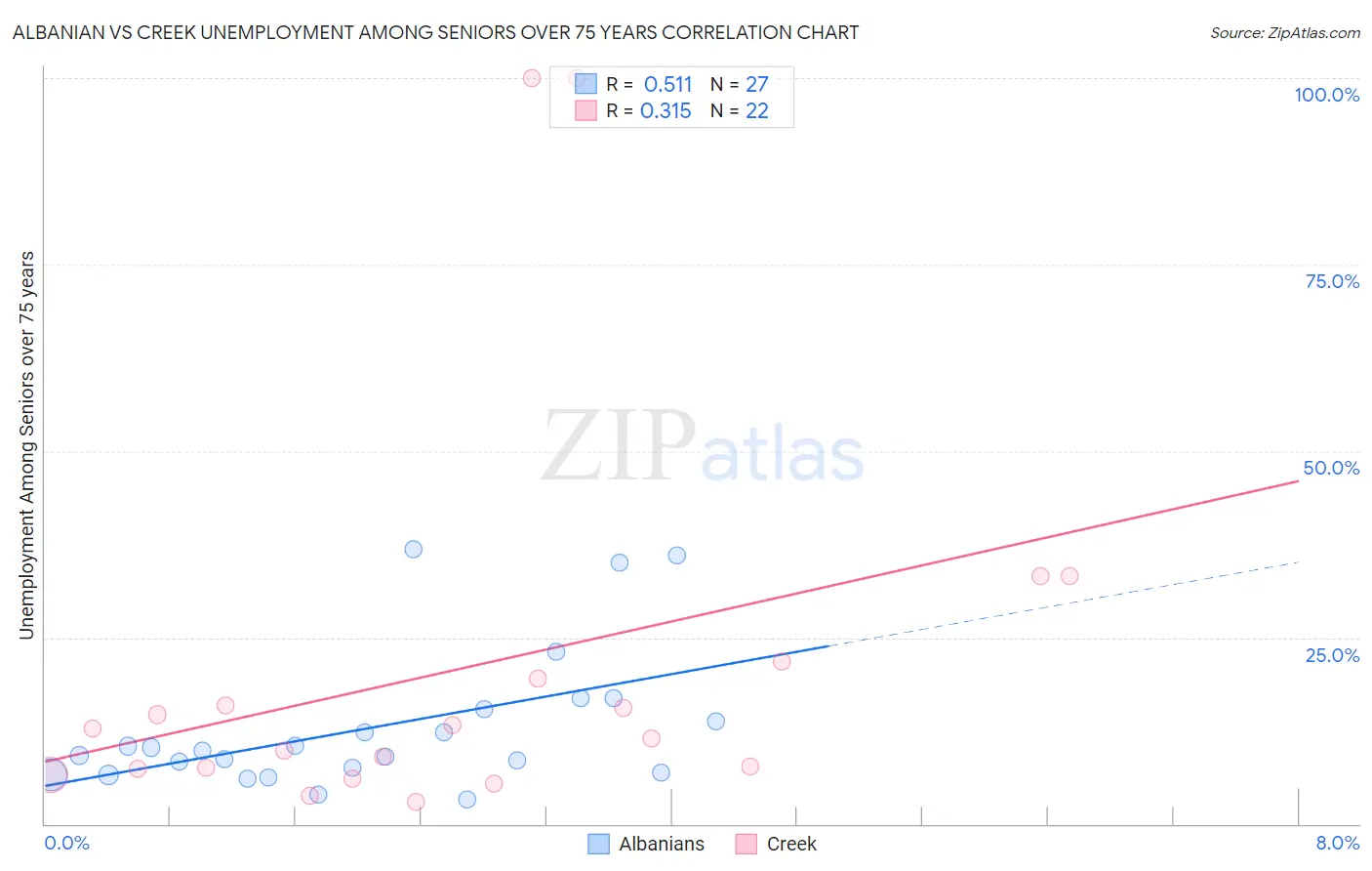 Albanian vs Creek Unemployment Among Seniors over 75 years