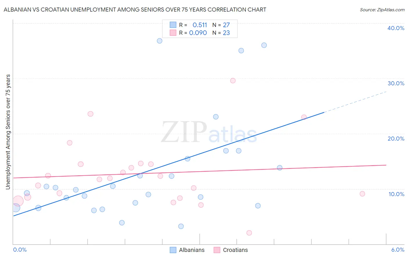 Albanian vs Croatian Unemployment Among Seniors over 75 years