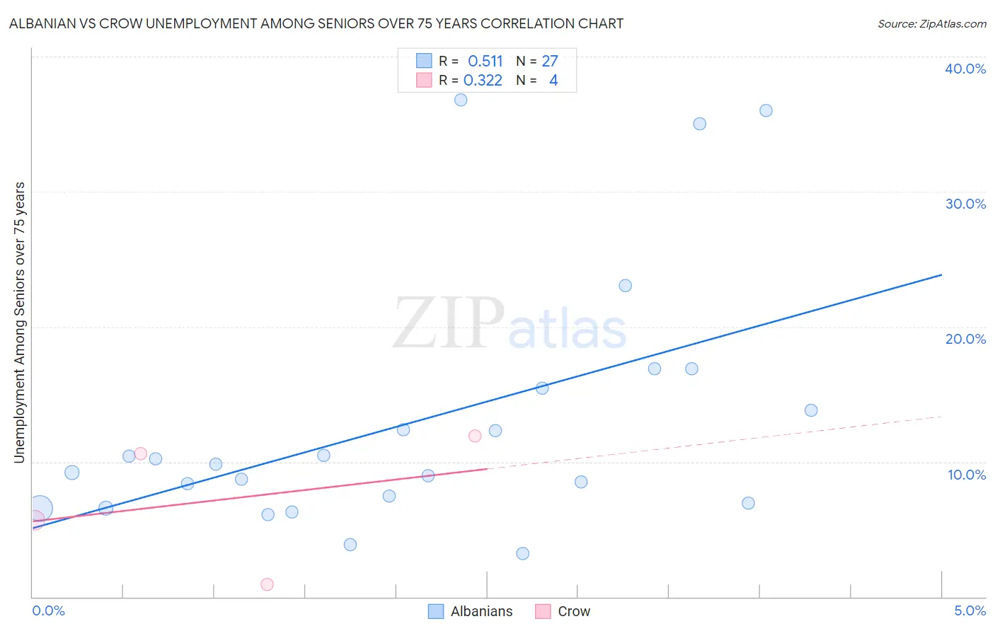 Albanian vs Crow Unemployment Among Seniors over 75 years