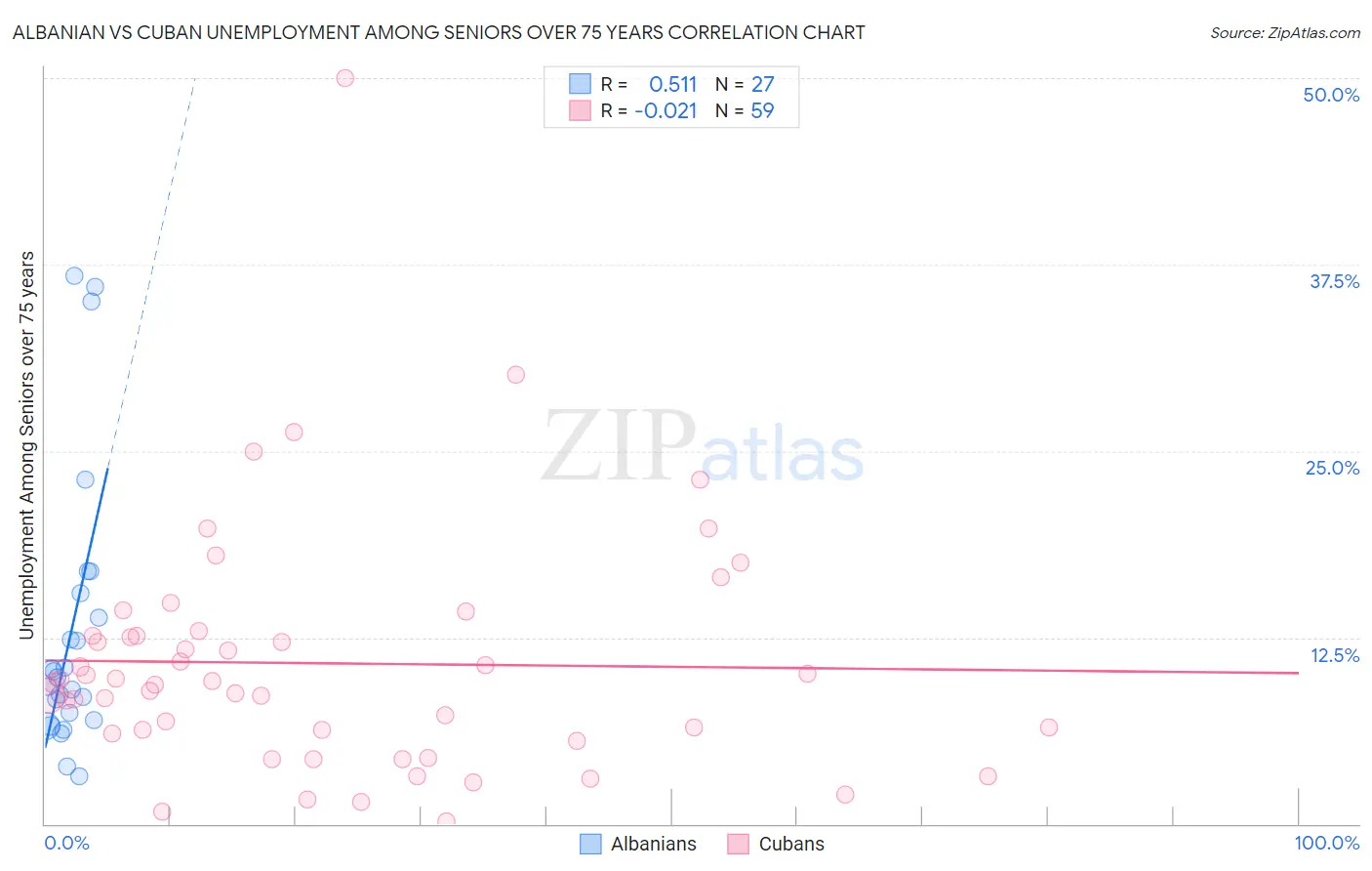 Albanian vs Cuban Unemployment Among Seniors over 75 years