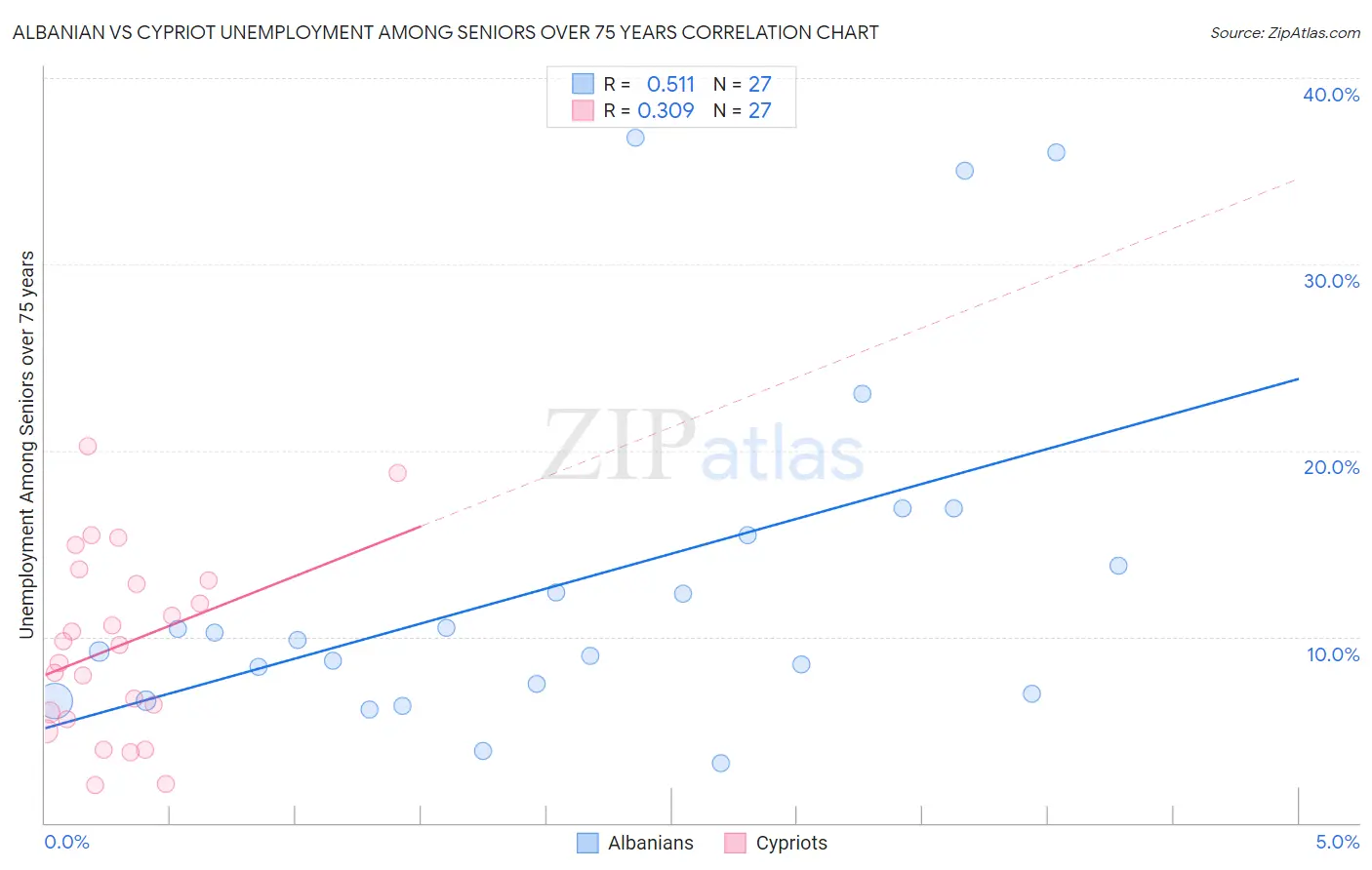 Albanian vs Cypriot Unemployment Among Seniors over 75 years