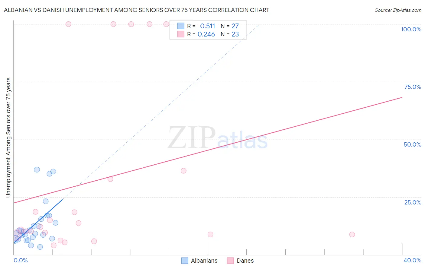 Albanian vs Danish Unemployment Among Seniors over 75 years