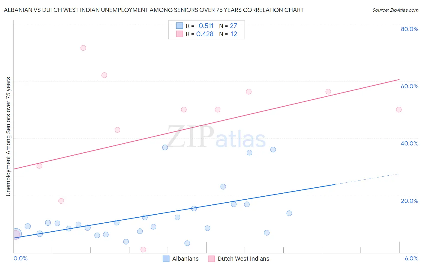 Albanian vs Dutch West Indian Unemployment Among Seniors over 75 years